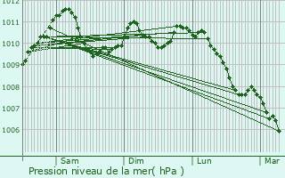 Graphe de la pression atmosphrique prvue pour Lenningen