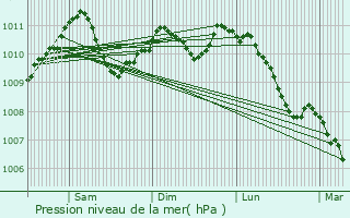 Graphe de la pression atmosphrique prvue pour Reichlange