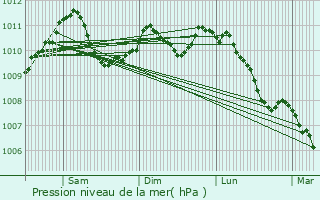 Graphe de la pression atmosphrique prvue pour Heisdorf-sur-Alzette