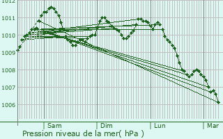 Graphe de la pression atmosphrique prvue pour Beggen