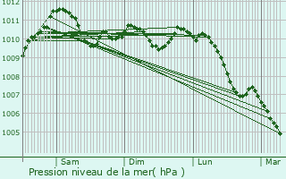 Graphe de la pression atmosphrique prvue pour Wissembourg