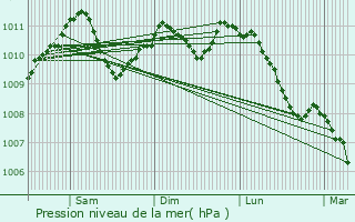 Graphe de la pression atmosphrique prvue pour Rombach-Martelange