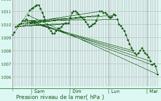 Graphe de la pression atmosphrique prvue pour Levelange