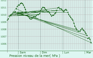 Graphe de la pression atmosphrique prvue pour Kehlen