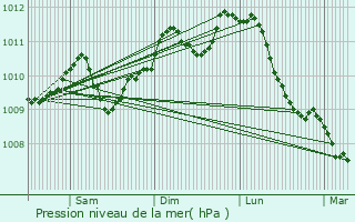 Graphe de la pression atmosphrique prvue pour Berlaar