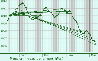 Graphe de la pression atmosphrique prvue pour Dahlem