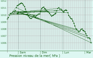 Graphe de la pression atmosphrique prvue pour Dippach