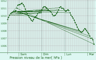 Graphe de la pression atmosphrique prvue pour Lglise