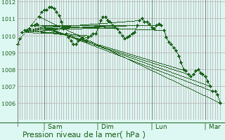 Graphe de la pression atmosphrique prvue pour Hoerchen
