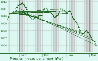 Graphe de la pression atmosphrique prvue pour Ptange