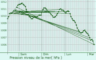 Graphe de la pression atmosphrique prvue pour Acirie