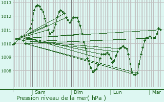 Graphe de la pression atmosphrique prvue pour Douzens