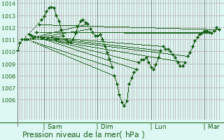 Graphe de la pression atmosphrique prvue pour Foix