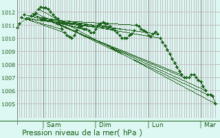 Graphe de la pression atmosphrique prvue pour Pompey