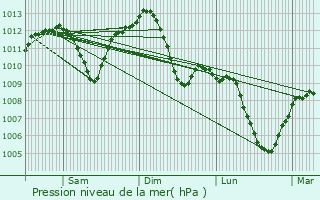 Graphe de la pression atmosphrique prvue pour Corbas