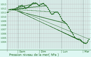 Graphe de la pression atmosphrique prvue pour Vieillevigne