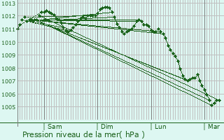 Graphe de la pression atmosphrique prvue pour Bois-Colombes