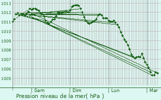Graphe de la pression atmosphrique prvue pour Taverny
