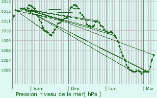 Graphe de la pression atmosphrique prvue pour Dijon