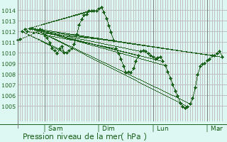 Graphe de la pression atmosphrique prvue pour Brives-Charensac