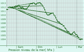 Graphe de la pression atmosphrique prvue pour Leign-les-Bois