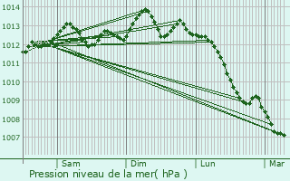 Graphe de la pression atmosphrique prvue pour Mers-les-Bains