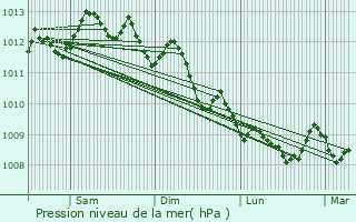 Graphe de la pression atmosphrique prvue pour La Ciotat