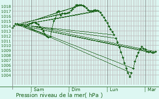 Graphe de la pression atmosphrique prvue pour Pey