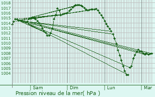 Graphe de la pression atmosphrique prvue pour Onesse-et-Laharie