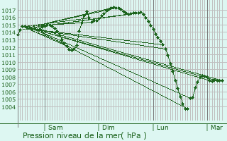 Graphe de la pression atmosphrique prvue pour Le
