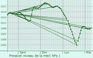 Graphe de la pression atmosphrique prvue pour Balansun