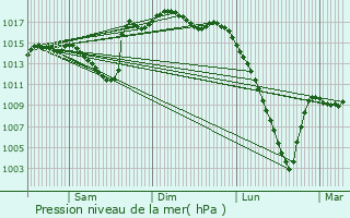 Graphe de la pression atmosphrique prvue pour Aussevielle