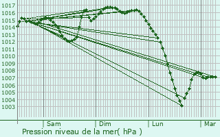 Graphe de la pression atmosphrique prvue pour Mano