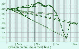 Graphe de la pression atmosphrique prvue pour Castelnau-Rivire-Basse