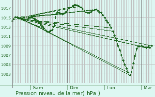 Graphe de la pression atmosphrique prvue pour Cannet