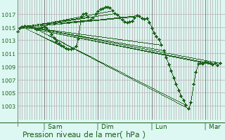 Graphe de la pression atmosphrique prvue pour Astugue