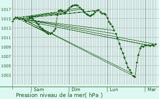 Graphe de la pression atmosphrique prvue pour Peyrigure