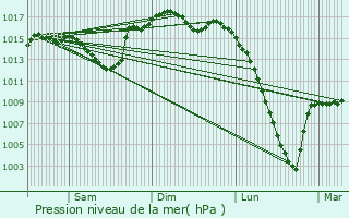 Graphe de la pression atmosphrique prvue pour Mascaras