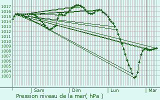 Graphe de la pression atmosphrique prvue pour Cazeneuve