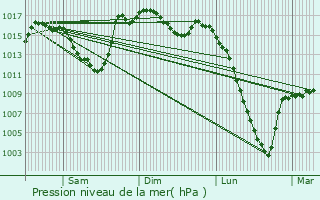 Graphe de la pression atmosphrique prvue pour Sers