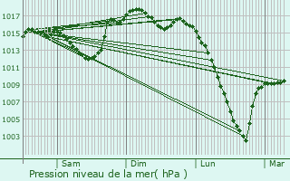 Graphe de la pression atmosphrique prvue pour Puntous