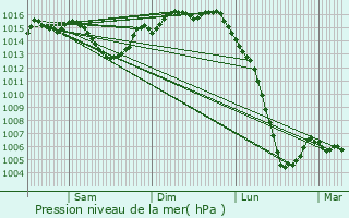 Graphe de la pression atmosphrique prvue pour Moulis-en-Mdoc
