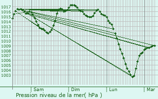 Graphe de la pression atmosphrique prvue pour Gouaux