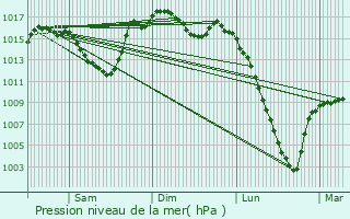 Graphe de la pression atmosphrique prvue pour Ardengost
