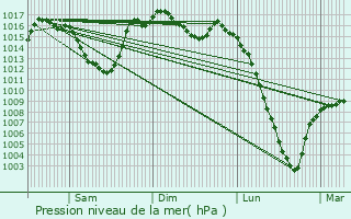 Graphe de la pression atmosphrique prvue pour Avajan