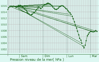 Graphe de la pression atmosphrique prvue pour Sainte-Colombe-de-Villeneuve