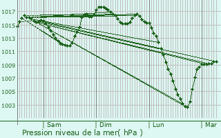 Graphe de la pression atmosphrique prvue pour Saint-Bat