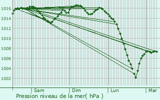 Graphe de la pression atmosphrique prvue pour Faurilles