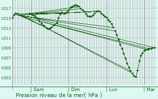 Graphe de la pression atmosphrique prvue pour Noilhan
