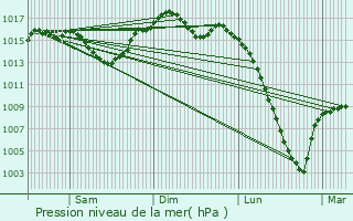 Graphe de la pression atmosphrique prvue pour Frgouville